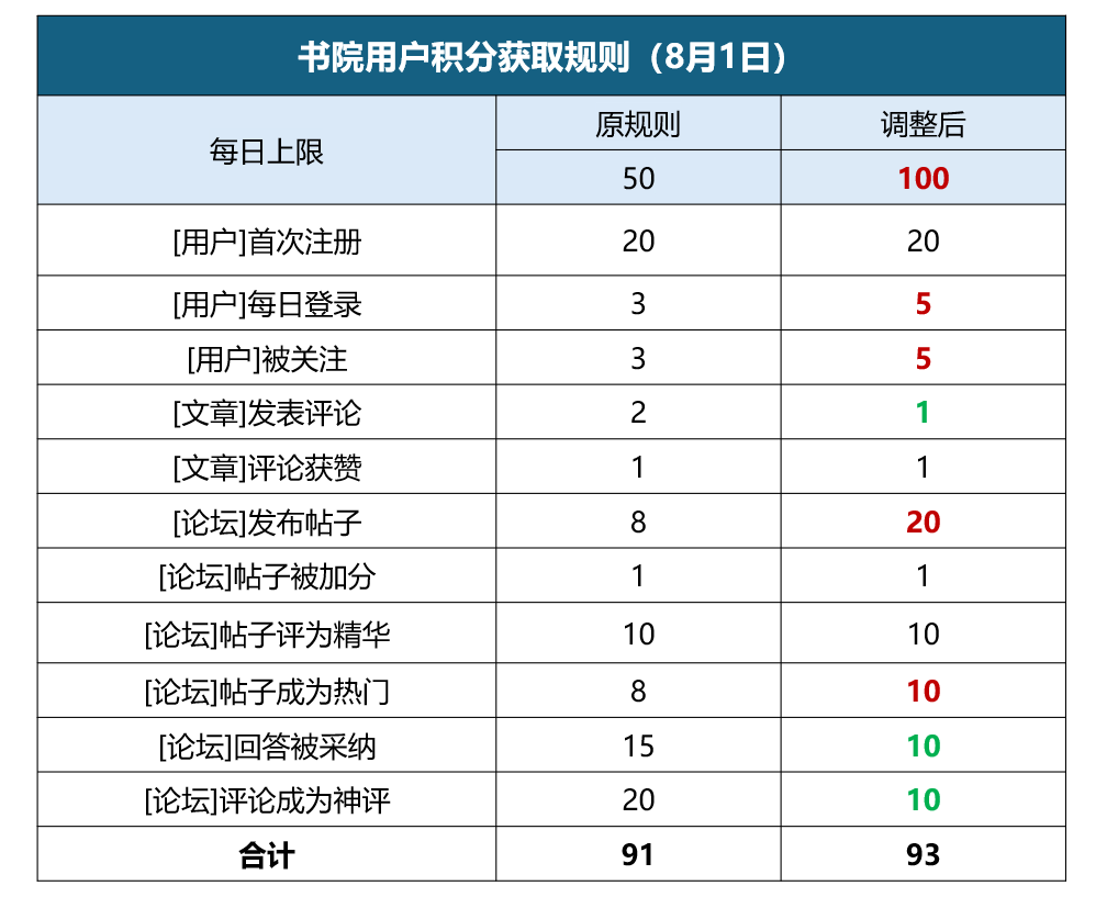 【书院公告】最新发贴规则和用户积分调整（8月1日）-01. 校务处书院论坛-公示板-Jinricp韩国女团中文资源站|中文字幕|BJ主播|PandaTV|直播|免费下载